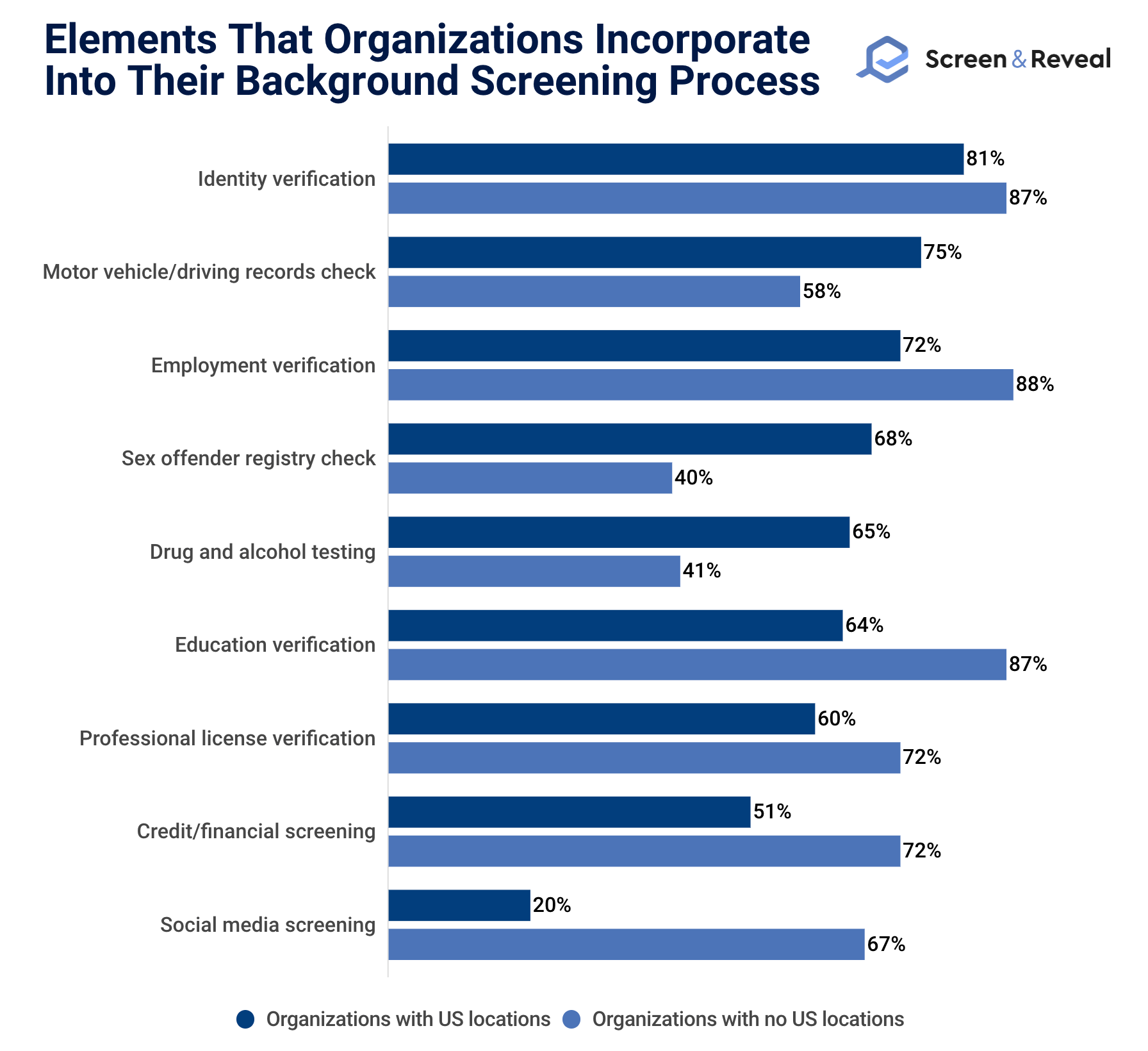Elements That Organizations Incorporate Into Their Background Screening Process Elements That Organizations Incorporate Into Their Background Screening Process