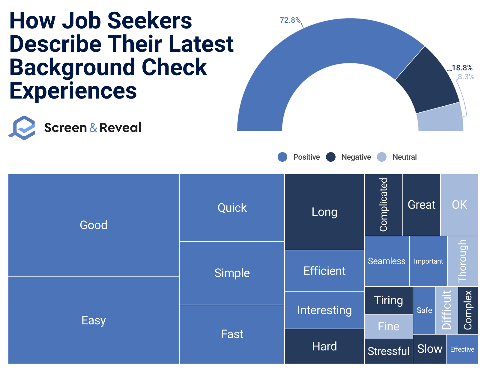 How Job Seekers Describe Their Latest Background Check Experiences How Job Seekers Describe Their Latest Background Check Experiences (1)