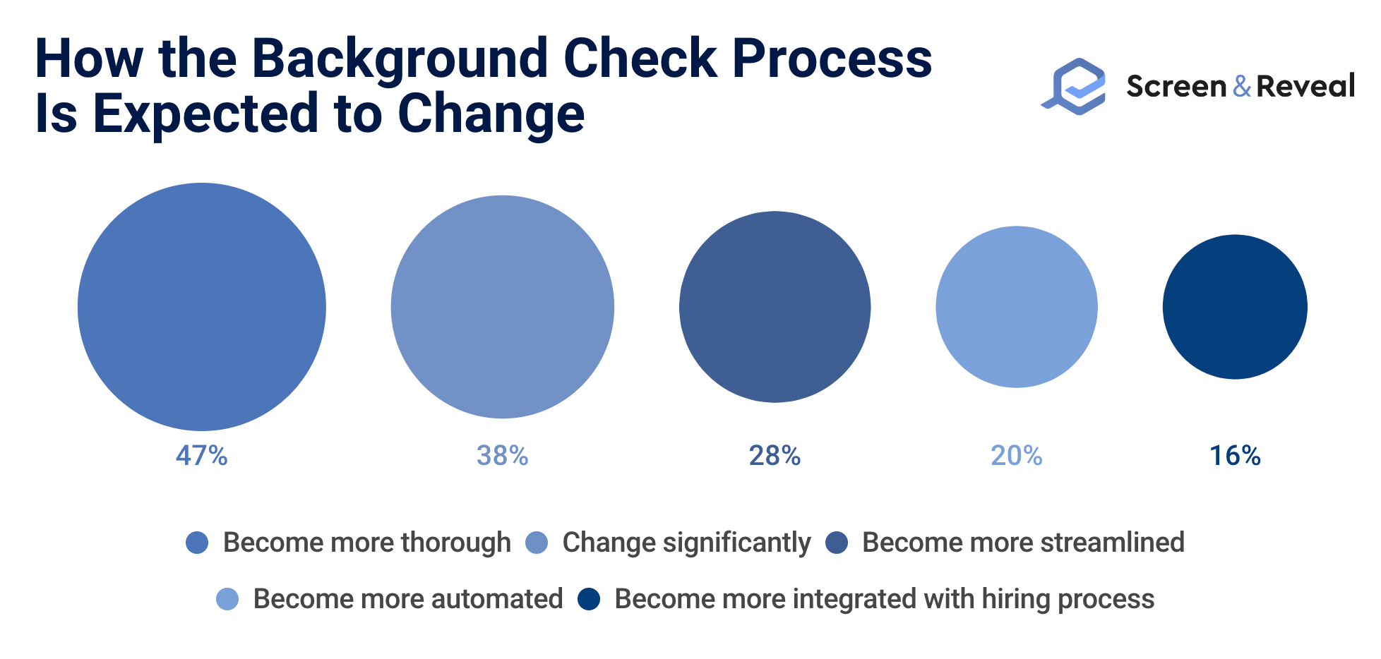 How the Background Check Process Is Expected to Change How the Background Check Process Is Expected to Change