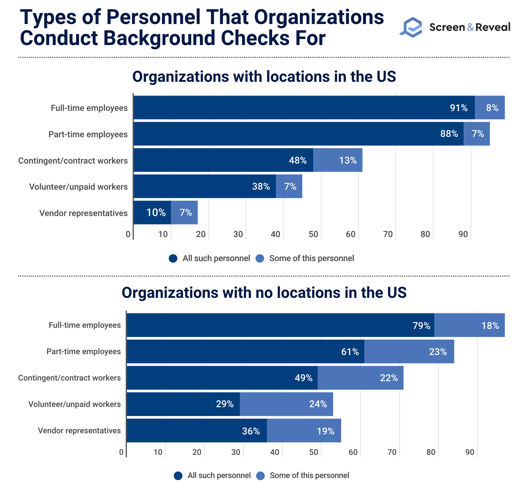 Types of Personnel That Organizations Conduct Background Checks For Types of Personnel That Organizations Conduct Background Checks For